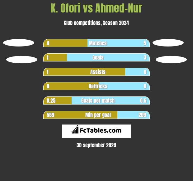 K. Ofori vs Ahmed-Nur h2h player stats