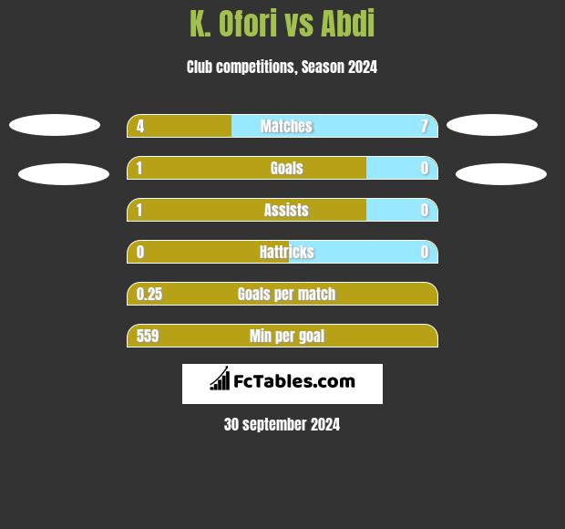 K. Ofori vs Abdi h2h player stats