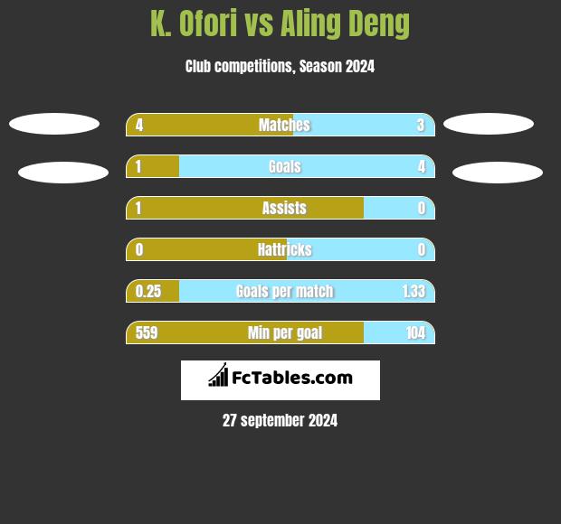 K. Ofori vs Aling Deng h2h player stats