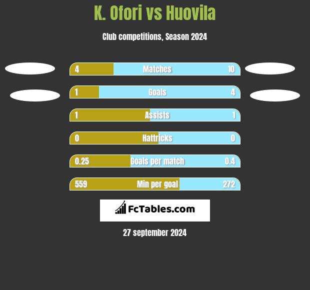 K. Ofori vs Huovila h2h player stats