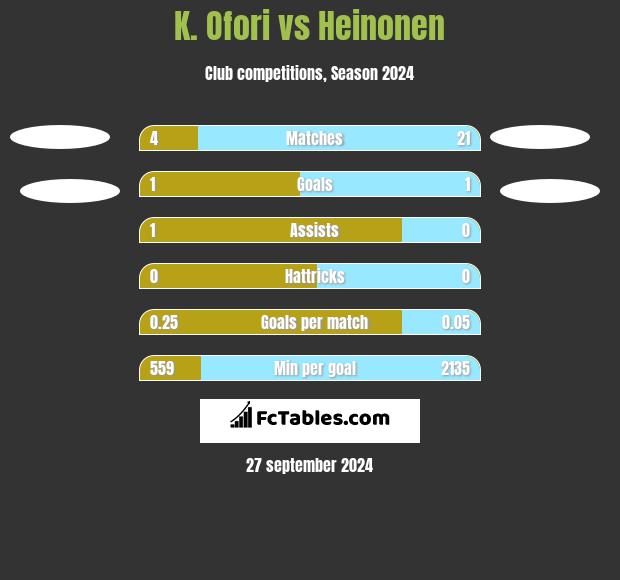 K. Ofori vs Heinonen h2h player stats