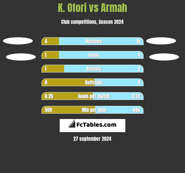 K. Ofori vs Armah h2h player stats