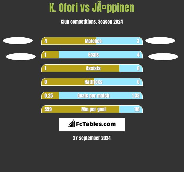 K. Ofori vs JÃ¤ppinen h2h player stats