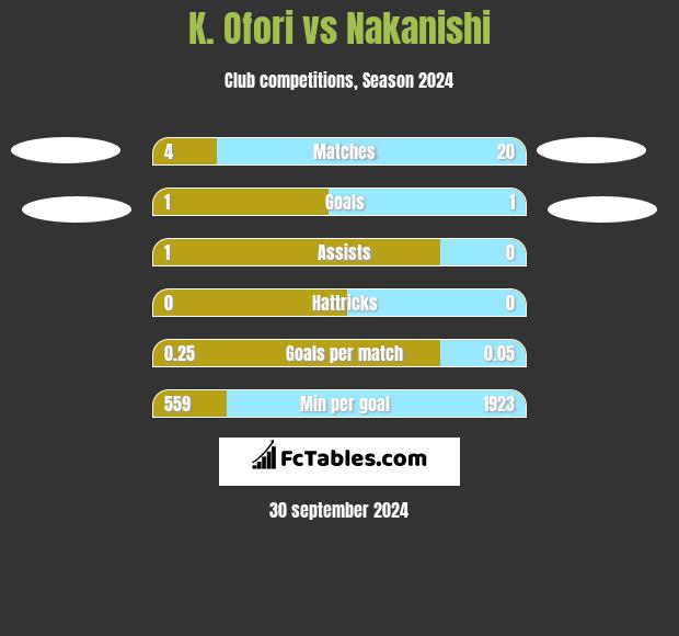 K. Ofori vs Nakanishi h2h player stats