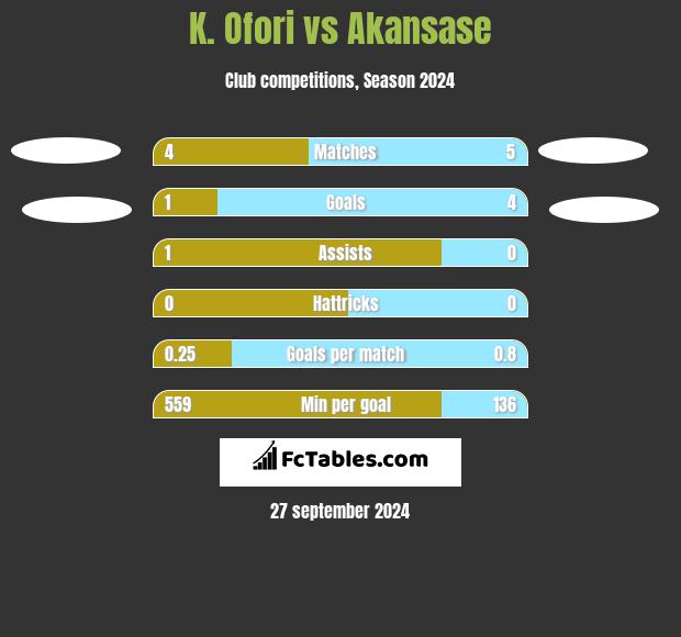 K. Ofori vs Akansase h2h player stats