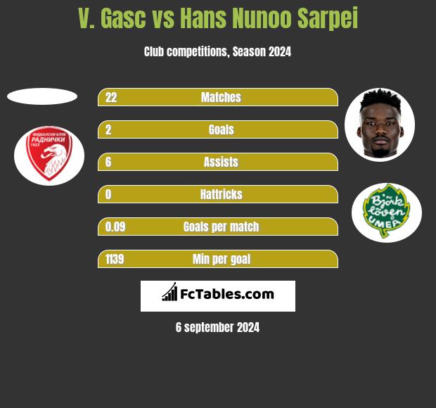 V. Gasc vs Hans Nunoo Sarpei h2h player stats