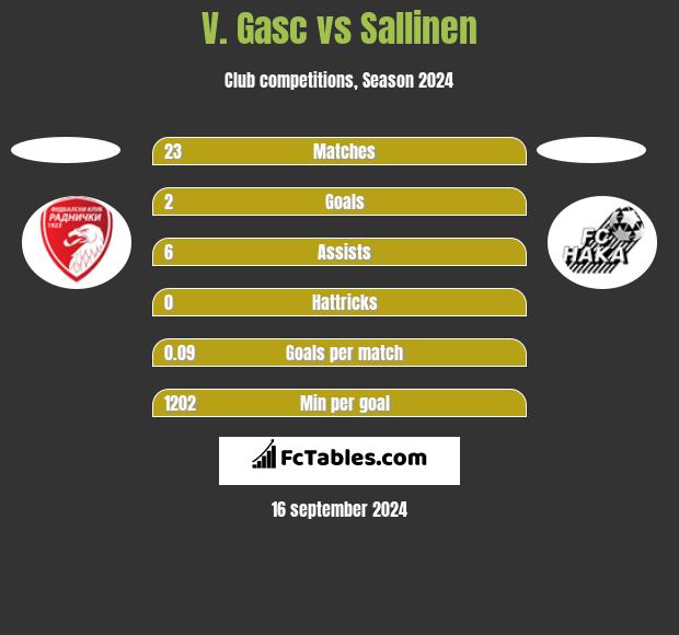 V. Gasc vs Sallinen h2h player stats