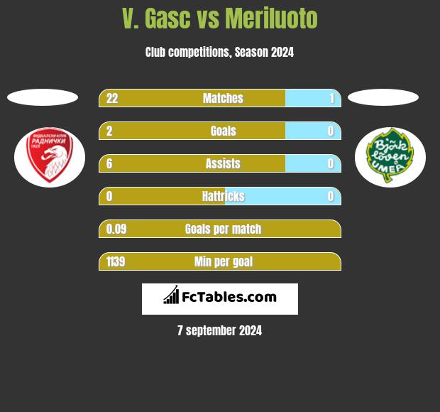 V. Gasc vs Meriluoto h2h player stats