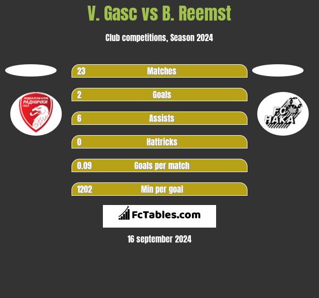 V. Gasc vs B. Reemst h2h player stats