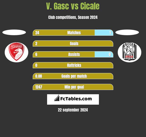 V. Gasc vs Cicale h2h player stats