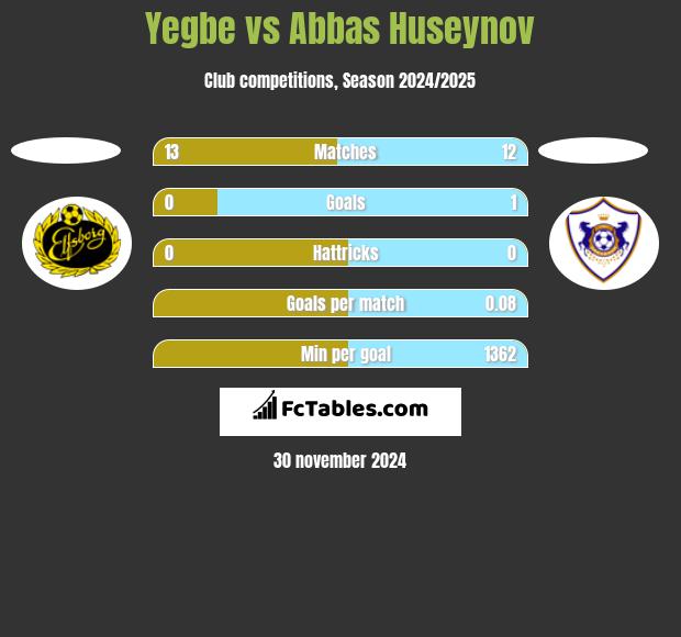 Yegbe vs Abbas Huseynov h2h player stats