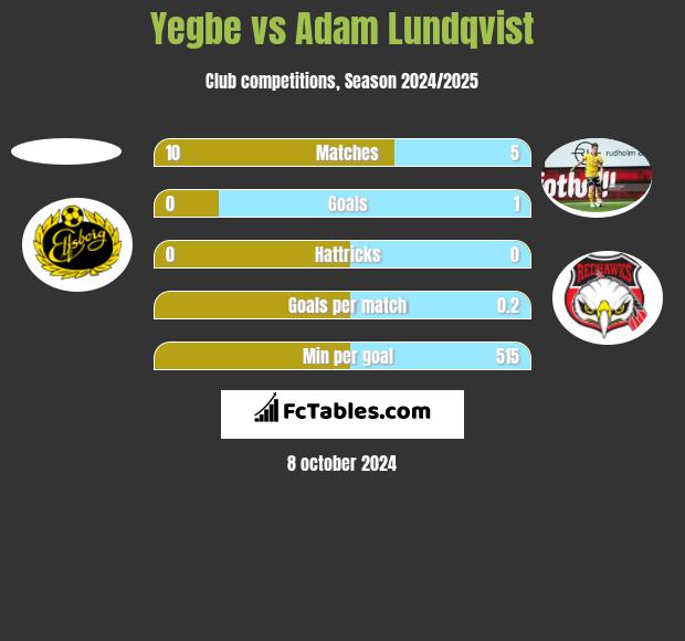 Yegbe vs Adam Lundqvist h2h player stats