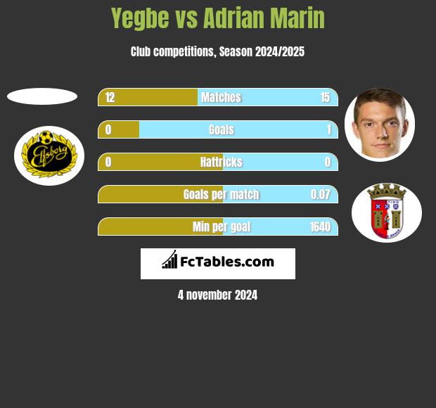 Yegbe vs Adrian Marin h2h player stats