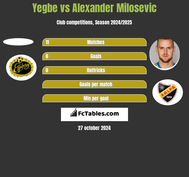 Yegbe vs Alexander Milosevic h2h player stats