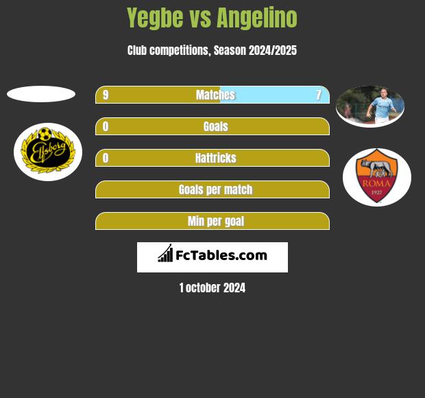 Yegbe vs Angelino h2h player stats