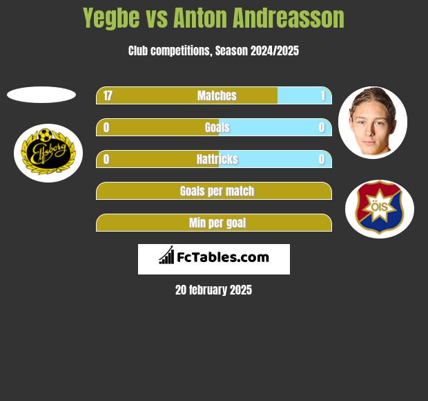 Yegbe vs Anton Andreasson h2h player stats