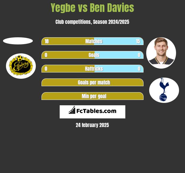 Yegbe vs Ben Davies h2h player stats