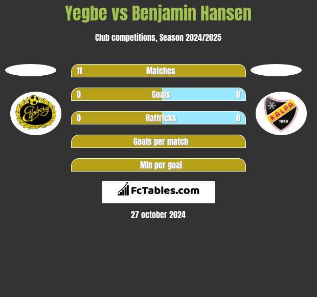 Yegbe vs Benjamin Hansen h2h player stats