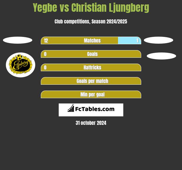 Yegbe vs Christian Ljungberg h2h player stats