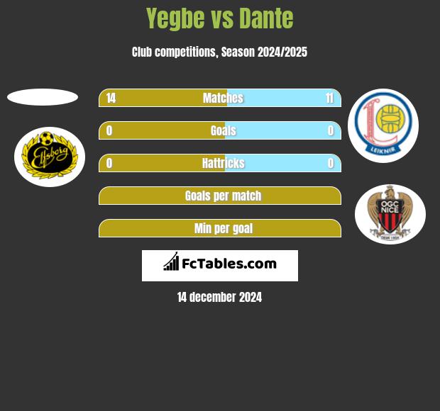 Yegbe vs Dante h2h player stats