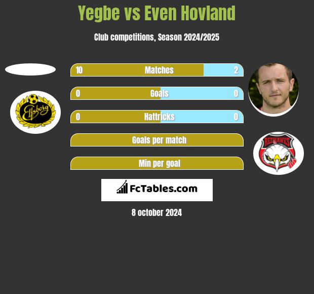 Yegbe vs Even Hovland h2h player stats