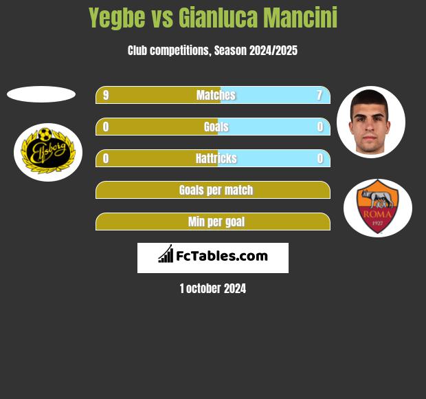 Yegbe vs Gianluca Mancini h2h player stats