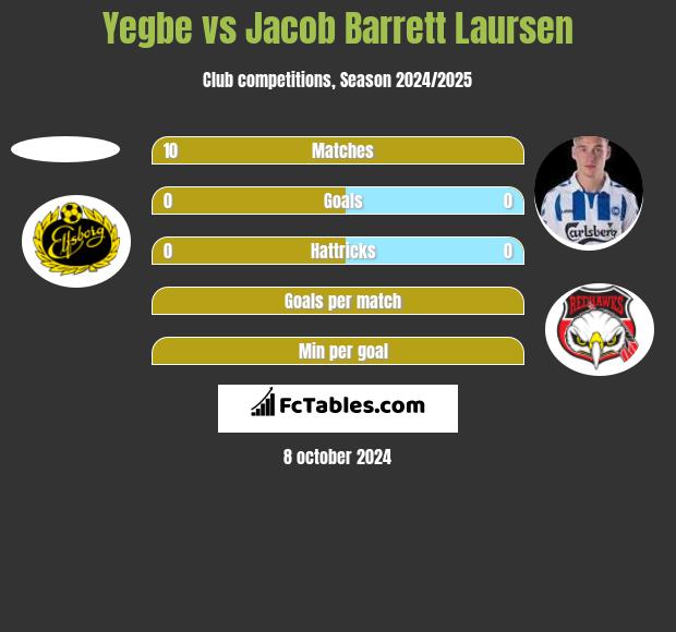 Yegbe vs Jacob Barrett Laursen h2h player stats