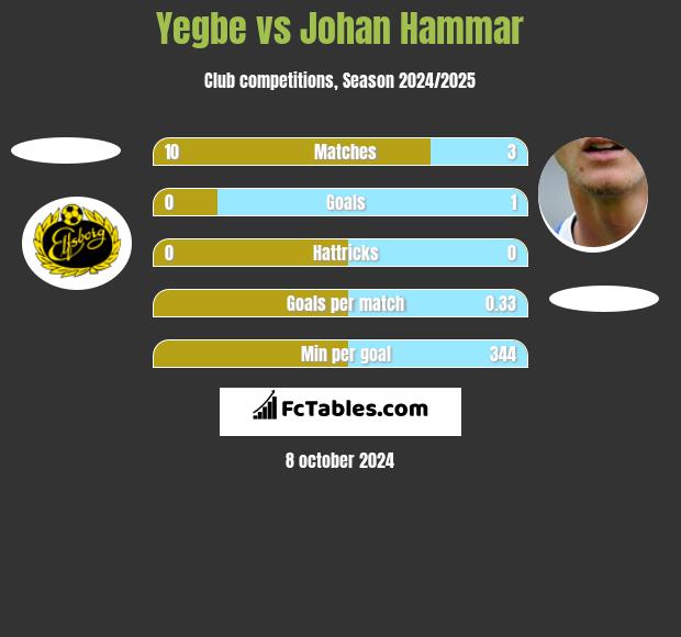 Yegbe vs Johan Hammar h2h player stats