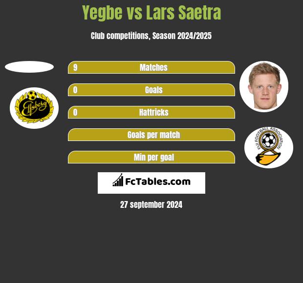 Yegbe vs Lars Saetra h2h player stats