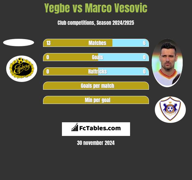 Yegbe vs Marco Vesovic h2h player stats