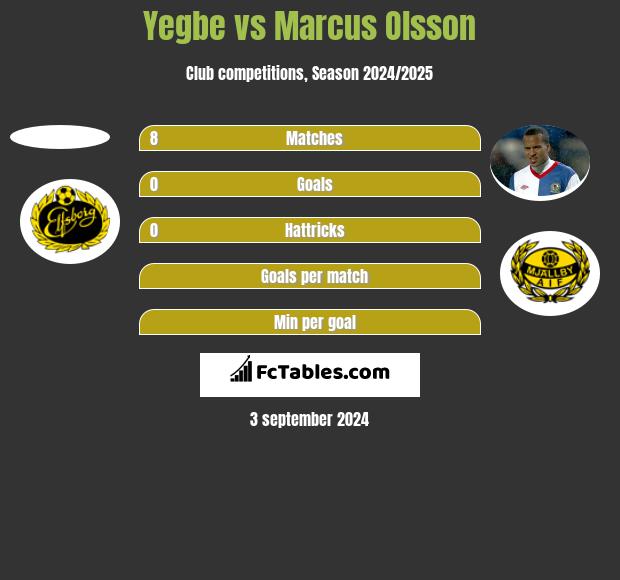 Yegbe vs Marcus Olsson h2h player stats