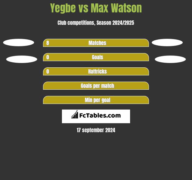 Yegbe vs Max Watson h2h player stats