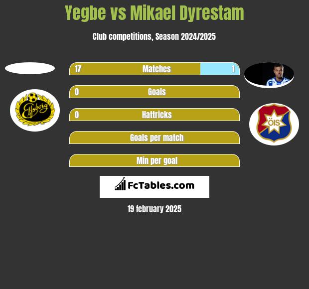 Yegbe vs Mikael Dyrestam h2h player stats