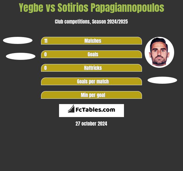 Yegbe vs Sotirios Papagiannopoulos h2h player stats