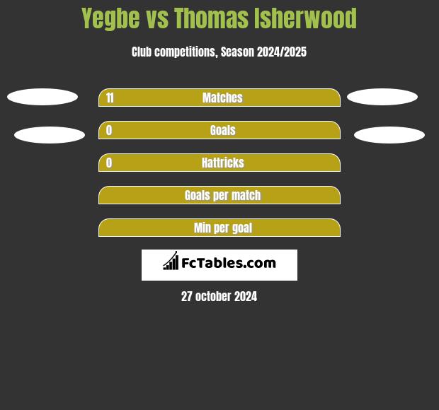 Yegbe vs Thomas Isherwood h2h player stats