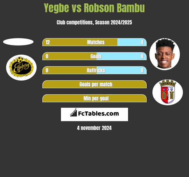 Yegbe vs Robson Bambu h2h player stats