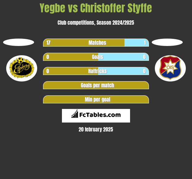 Yegbe vs Christoffer Styffe h2h player stats