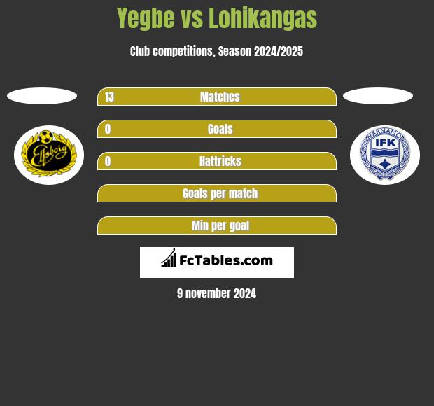 Yegbe vs Lohikangas h2h player stats