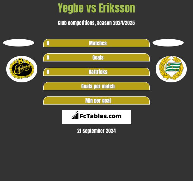 Yegbe vs Eriksson h2h player stats