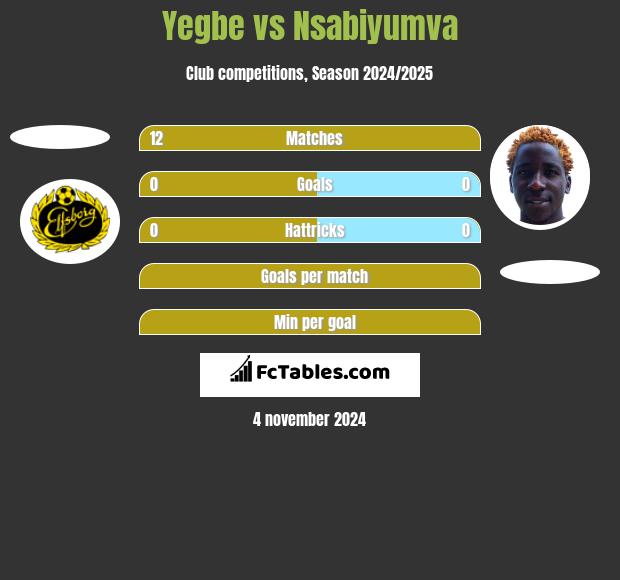 Yegbe vs Nsabiyumva h2h player stats