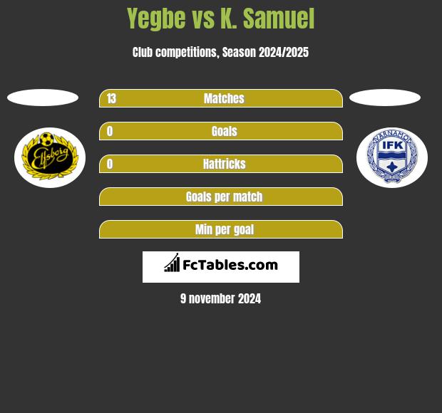 Yegbe vs K. Samuel h2h player stats