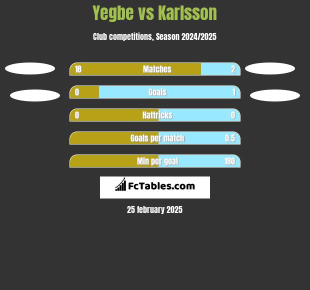 Yegbe vs Karlsson h2h player stats