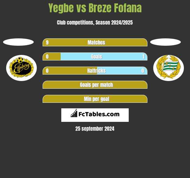 Yegbe vs Breze Fofana h2h player stats