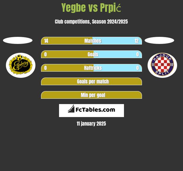 Yegbe vs Prpić h2h player stats