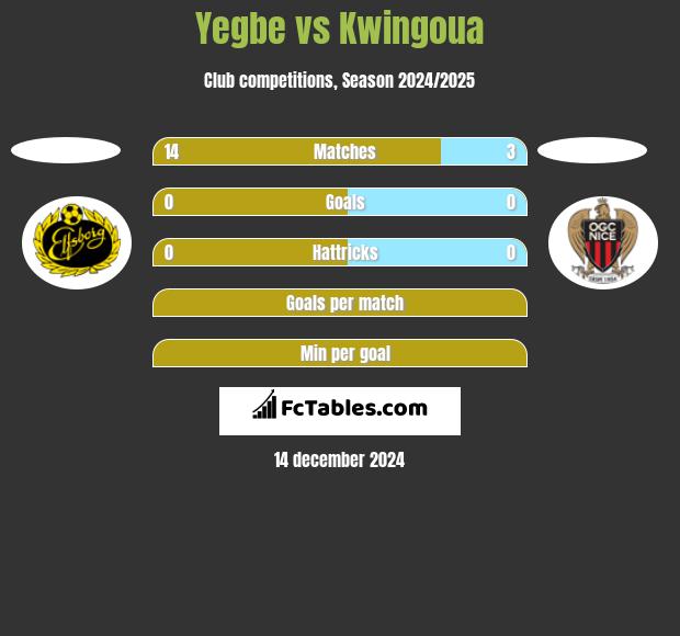 Yegbe vs Kwingoua h2h player stats