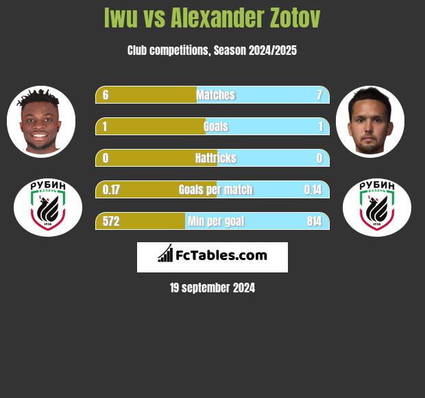 Iwu vs Alexander Zotov h2h player stats