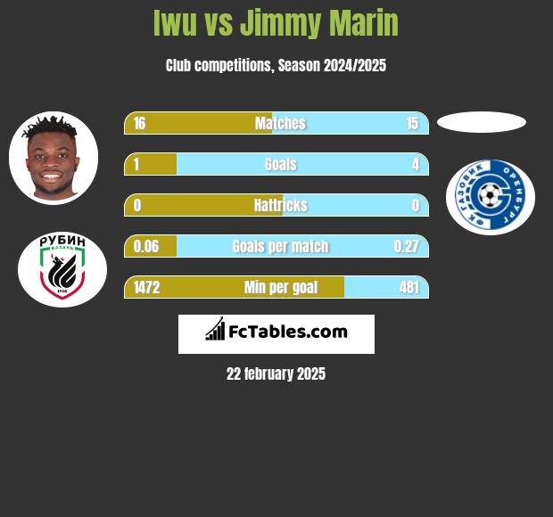 Iwu vs Jimmy Marin h2h player stats