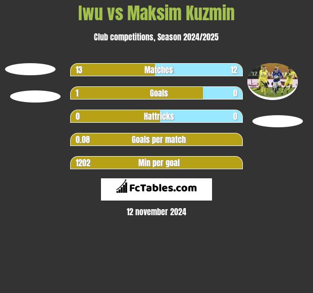 Iwu vs Maksim Kuzmin h2h player stats