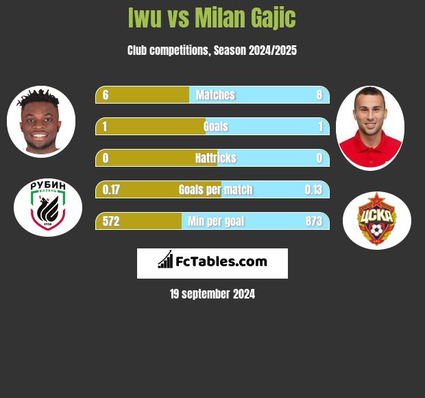 Iwu vs Milan Gajic h2h player stats