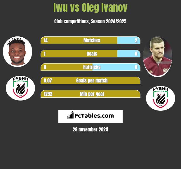 Iwu vs Oleg Ivanov h2h player stats